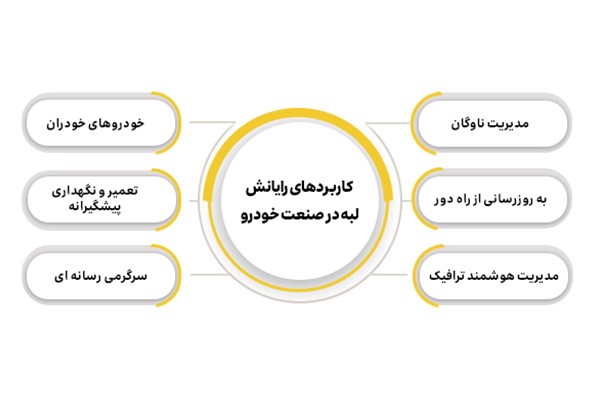 کاربردهای واقعی و آیندهنگر رایانش لبه در خودروسازی موارد استفاده از رایانش لبه در کارخانهها و خودروهای هوشمند
