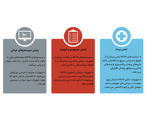 فناوری RFID در صنعت سلامت و درمان فناوری RFID در صنعت سلامت و درمان به نجات جان انسانها و کاهش هزینهها منجر میشود.