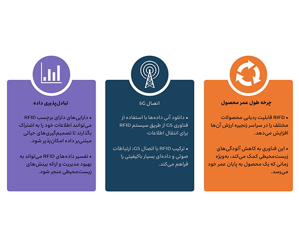 فناوری RFID در حوزه اینترنت اشیا فناوری RFID در حوزه اینترنت اشیا میتوانند مواردی مانند مدیریت انرژی، امنیت و.... را تحت کنترل بگیرند.