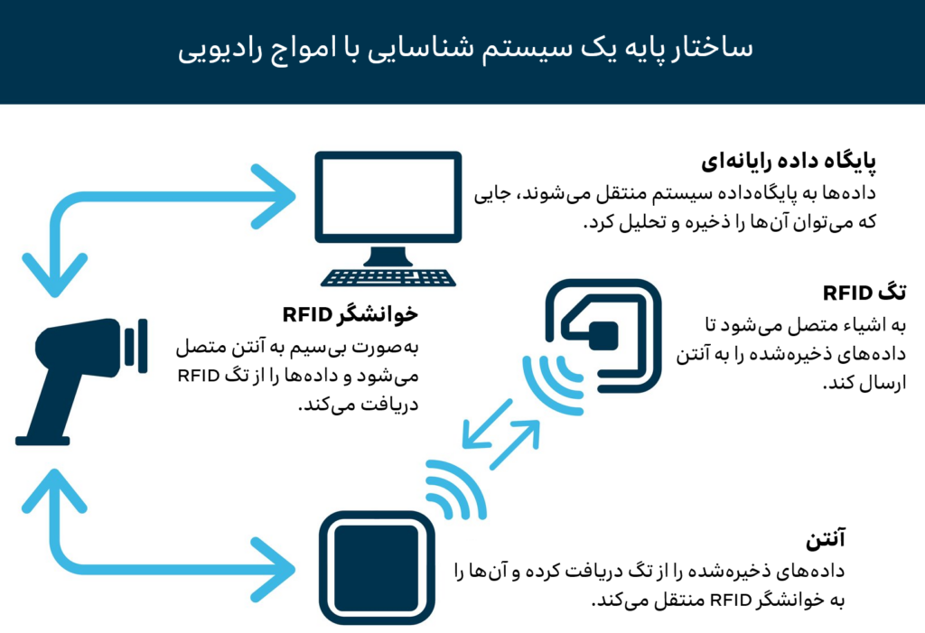 سازوکار فناوری RFID فناوری شناسایی با امواج رادیویی (RFID)، نوعی فناوری ارتباطی بیسیم است که با استفاده از امواج رادیویی، تگهایی (Tags) را که به اشیاء مختلف متصل شدهاند شناسایی میکند.