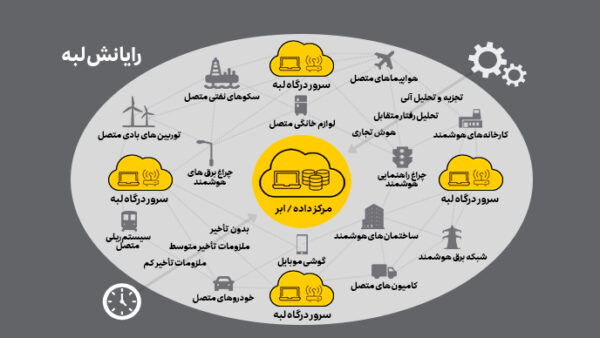 معماری رایانش لبه در محیط‌های صنعتی و شهری برای بهبود سرعت و کاهش تأخیر در پردازش داده‌ها