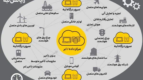 معماری رایانش لبه در محیط‌های صنعتی و شهری برای بهبود سرعت و کاهش تأخیر در پردازش داده‌ها