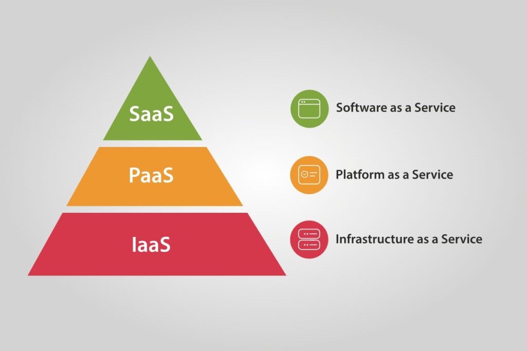 خدمات رایانش ابری خدمات رایانش ابری به سه مدل IaaS، SaaS و PaaS تقسیم میشوند.