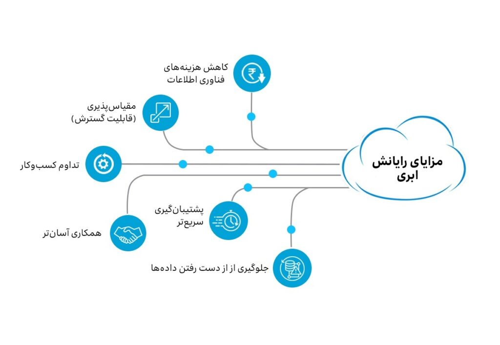 مزایای فناوری رایانش ابری از مزایای رایانش ابری میتوان به کاهش هزینهها، بهبود همکاری تیمی، انعطافپذیری و امنیت بالا اشاره کرد.