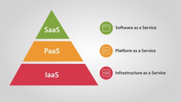 خدمات رایانش ابری به سه مدل IaaS، SaaS و PaaS تقسیم می‌شوند.