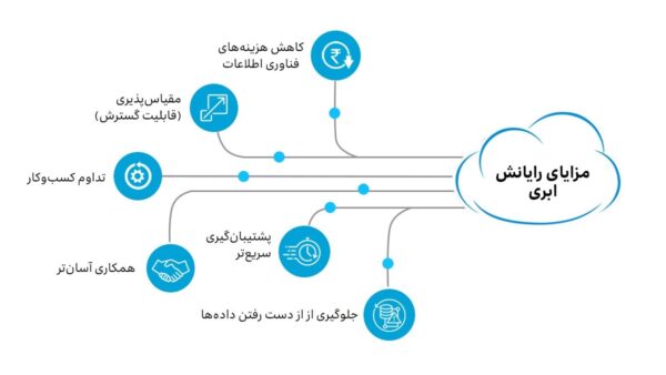 از مزایای رایانش ابری می‌توان به کاهش هزینه‌ها، بهبود همکاری تیمی، انعطاف‌پذیری و امنیت بالا اشاره کرد.