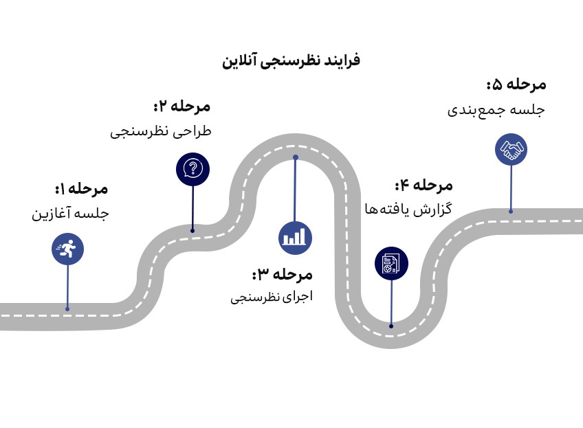 فرایند نظرسنجی آنلاین دسترسی به دادههای کیفی و قابلاعتماد یکی از چالشهای اصلی است که با یک نظرسنجی آنلاین میتوان به آنها دست یافت.