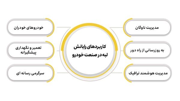 موارد استفاده از رایانش لبه در کارخانه‌ها و خودروهای هوشمند