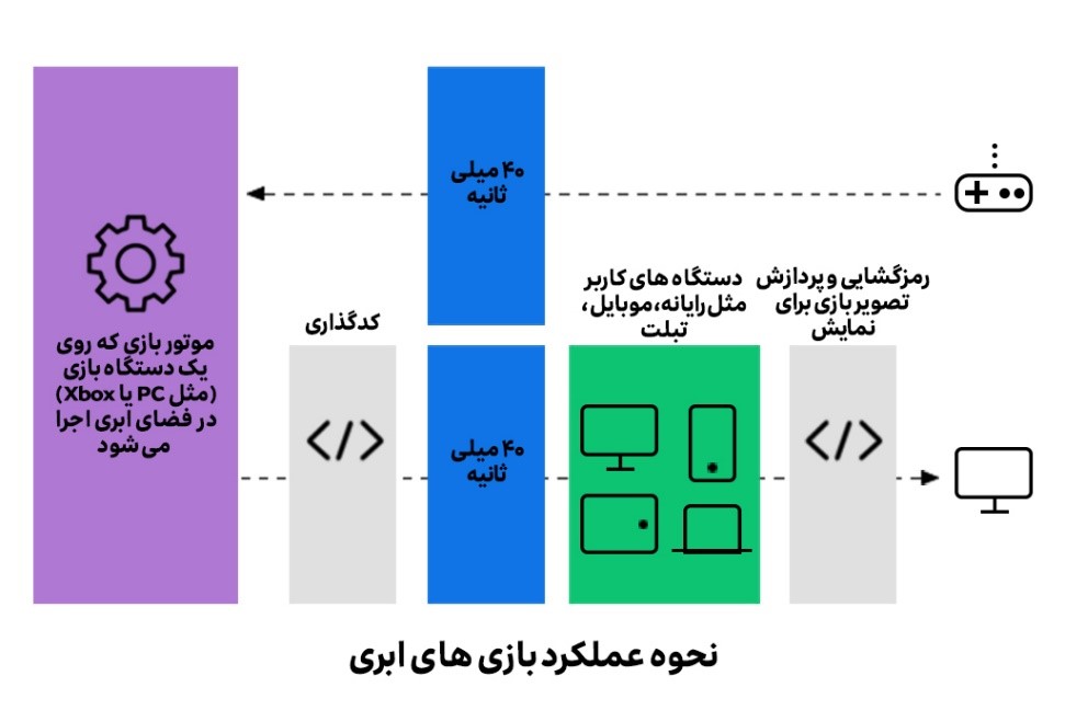 فرایند اجرای بازیهای ابری از پردازش تا نمایش روی دستگاههای کاربر نحوه عملکرد گیمینگ ابری با نمایش فرایند کدگذاری، ارسال داده و پردازش تصویر