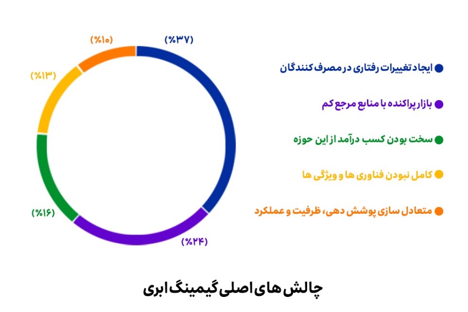 موانع و چالشهای اصلی در مسیر پیشرفت گیمینگ ابری نمودار چالشهای گیمینگ ابری، از تغییر رفتار کاربران تا محدودیتهای فنی و عملکردی