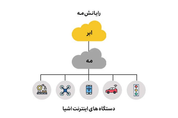  فرایند عملکرد رایانش مه در انتقال داده‌ها و پردازش‌ها
