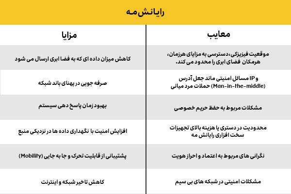  مزایا و معایب رایانش مه در دنیای دیجیتال و پردازش داده
