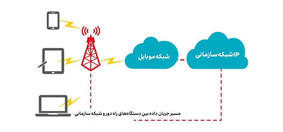 مدیریت APN به سازمان‌ها این امکان را می‌دهد که از پایداری، امنیت و کنترل‌پذیری شبکه موبایل خود اطمینان حاصل کنند.