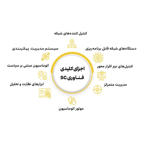 نمودار اجزای کلیدی شبکه5G شامل کنترل‌کننده‌ها، دستگاه‌های قابل برنامه‌ریزی، اتوماسیون و ابزارهای مانیتورینگ.