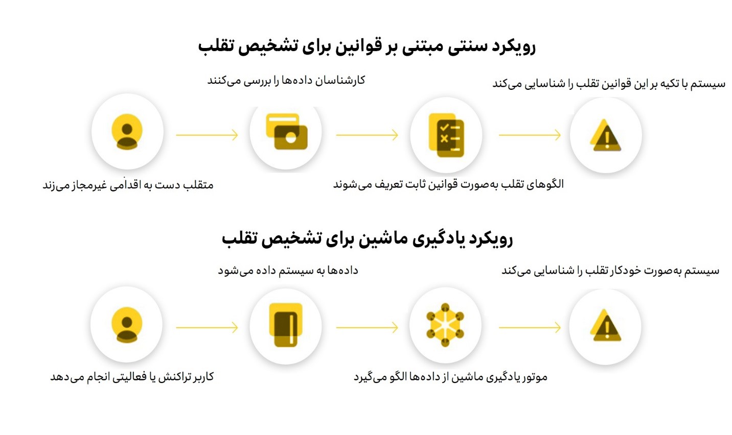 یادگیری ماشین، با استفاده از هر دو روش نظارت‌شده و بدون نظارت، میلیون‌ها داده شامل تراکنش مالی، تلاش برای ورود به حساب و... را تحلیل می‌کند تا نشانه‌های تقلب را پیدا کند.