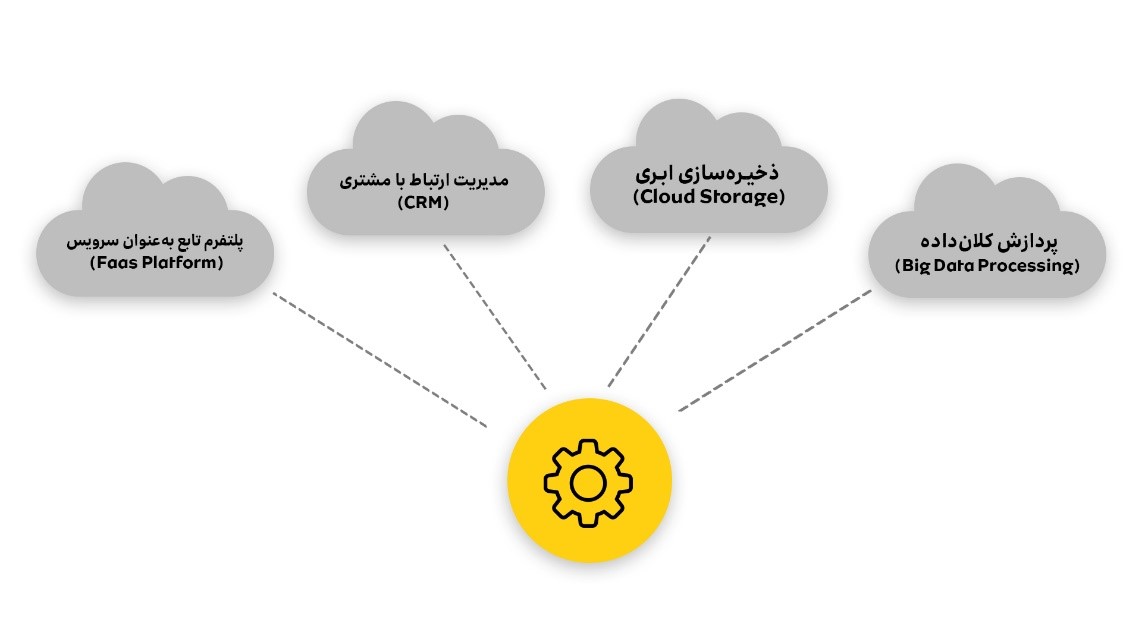 مهاجرت به محیط‌های چند ابری با تمرکز بر خدمات کلیدی: مدیریت ارتباط با مشتری ، ذخیره‌سازی ابری، پلتفرم تابع به‌عنوان سرویس و پردازش داده‌های کلان