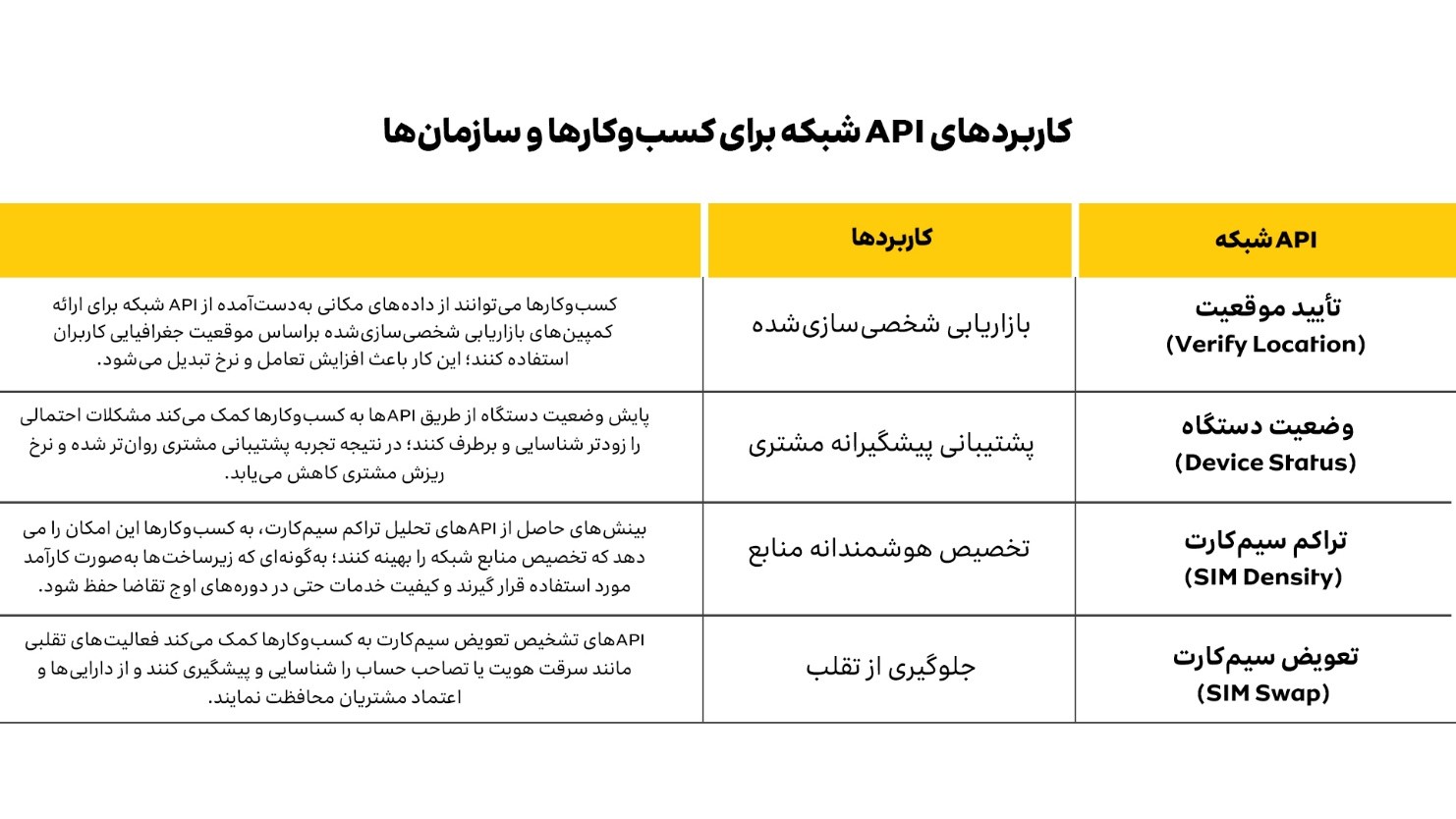 کاربردهای API شبکه برای توسعه‌دهندگان و اپلیکیشن‌های هوشمند