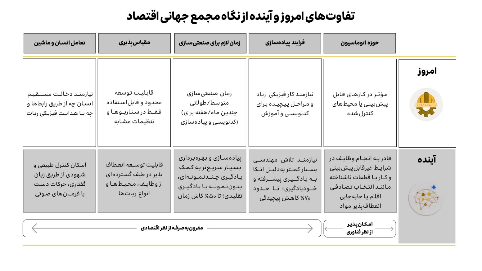 مقایسه امروز و آینده فناوری از نگاه مجمع جهانی اقتصاد
