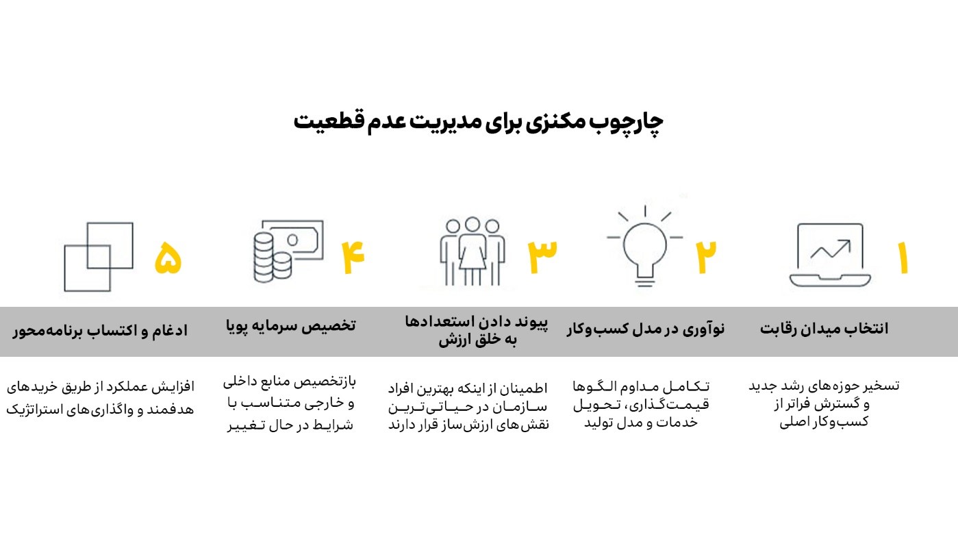 چارچوب مک‌کنزی برای مدیریت عدم‌قطعیت در پنج مرحله