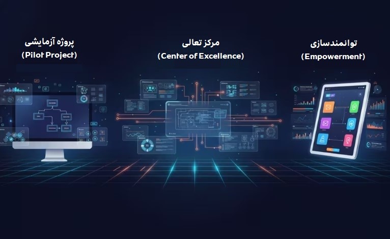 مسیر پیاده‌سازی هایپراتوماسیون شامل شناسایی فرآیندها، انتخاب ابزار مناسب و پیاده‌سازی هوشمند و... است.