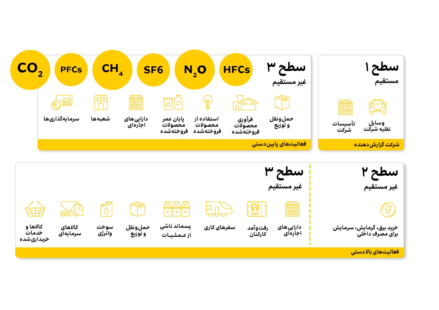 انتشار کربن براساس پروتکل گازهای گلخانه‌ای به سه دسته تقسیم می‌شود.