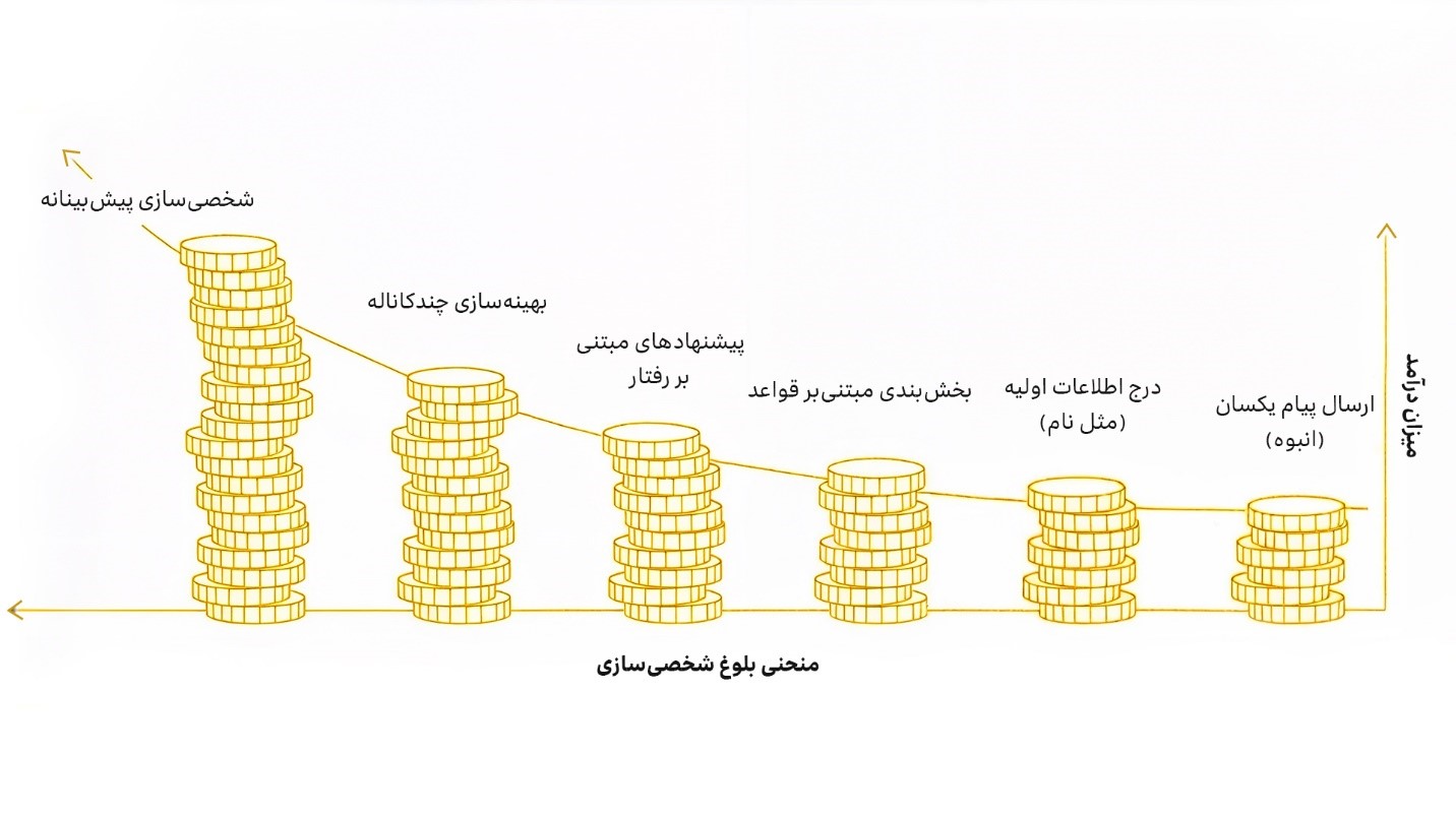 نقشه راه ارتقای خدمات؛ منحنی بلوغ فراشخصی‌سازی در صنعت بانکداری