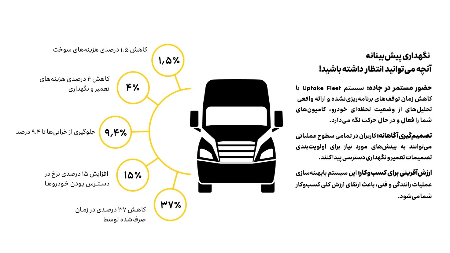پلتفرم Uptake با بهره‌گیری از الگوریتم‌های پیشرفته یادگیری ماشین (ML) و هوش مصنوعی، بر عملکرد دارایی‌ها و نیازهای نگهداری ناوگان تمرکز می‌کند.