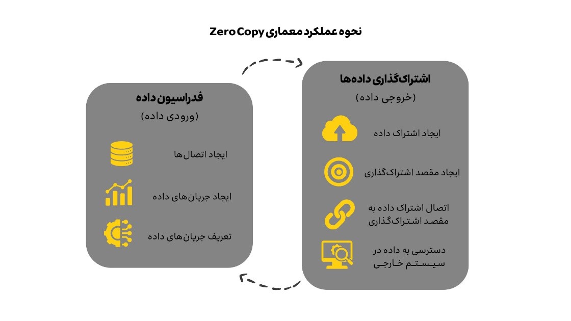 نمودار مراحل فدراسیون و اشتراک‌گذاری داده در معماری Zero Copy
