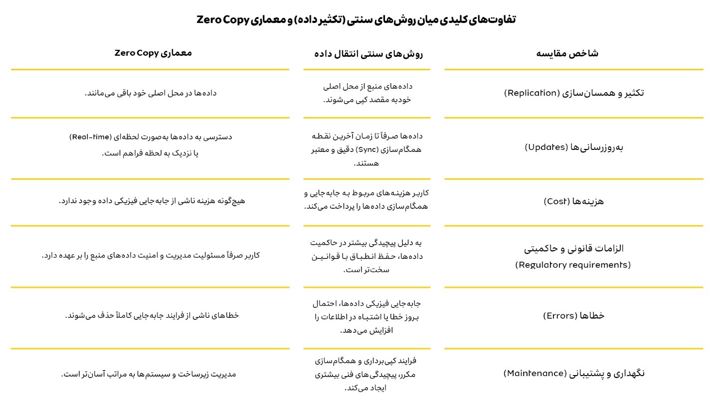 مقایسه فرایند سنتی انتقال داده و رویکرد مدرن Zero Copy