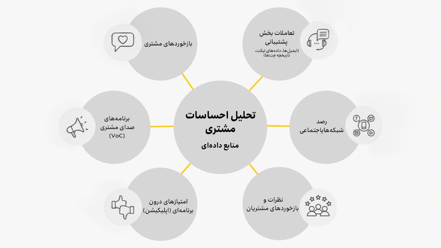 بازخوردهای مستقیم مشتریان، تعاملات بخش پشتیبانی، رصد شبکه‌های اجتماعی و... ازجمله منابع برای پایش احساسات مشتریان است.