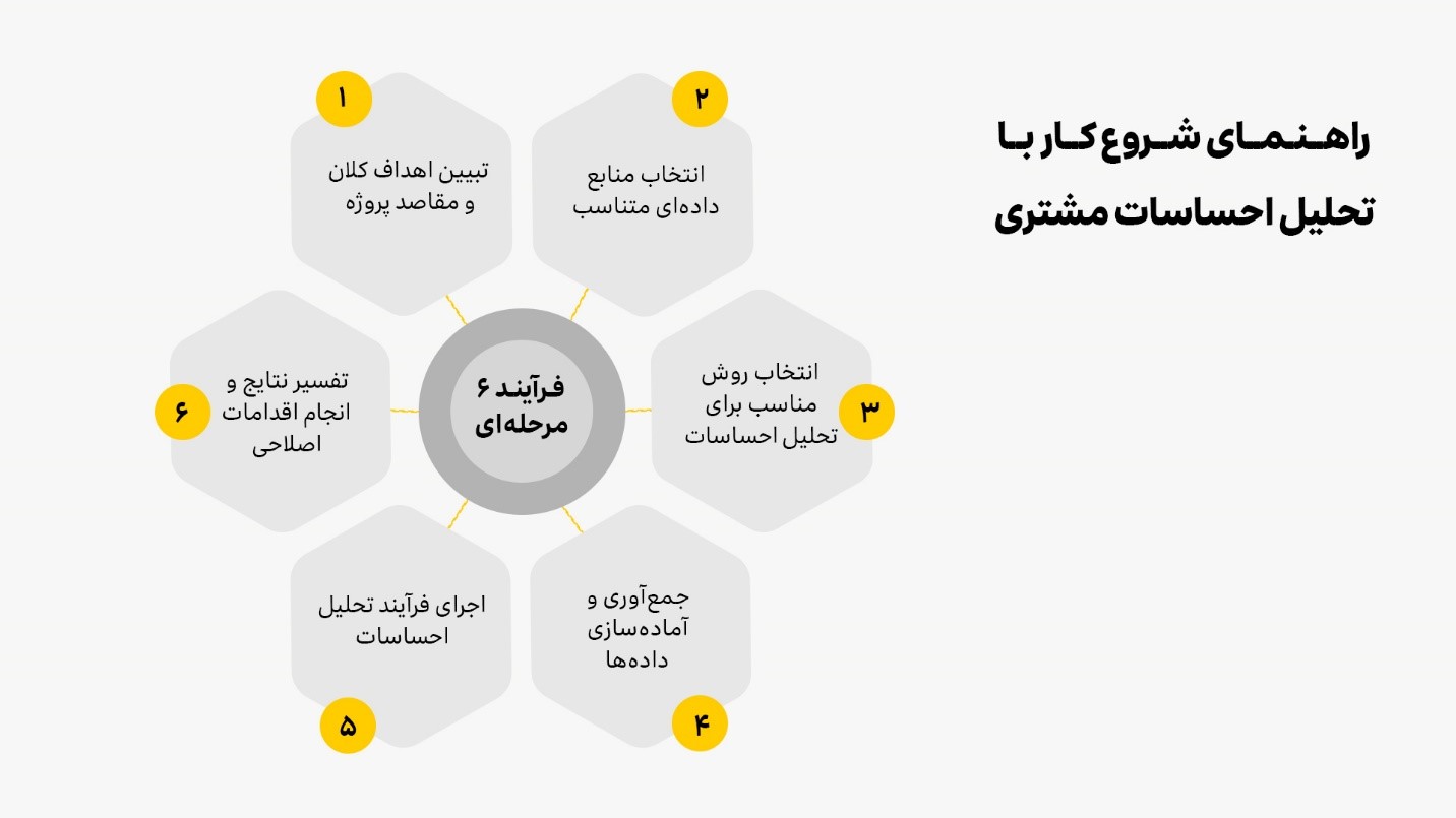 نقشه راه گام‌به‌گام تحلیل احساسات مشتری به همراه اصول بهینه برای بهره‌وری حداکثری