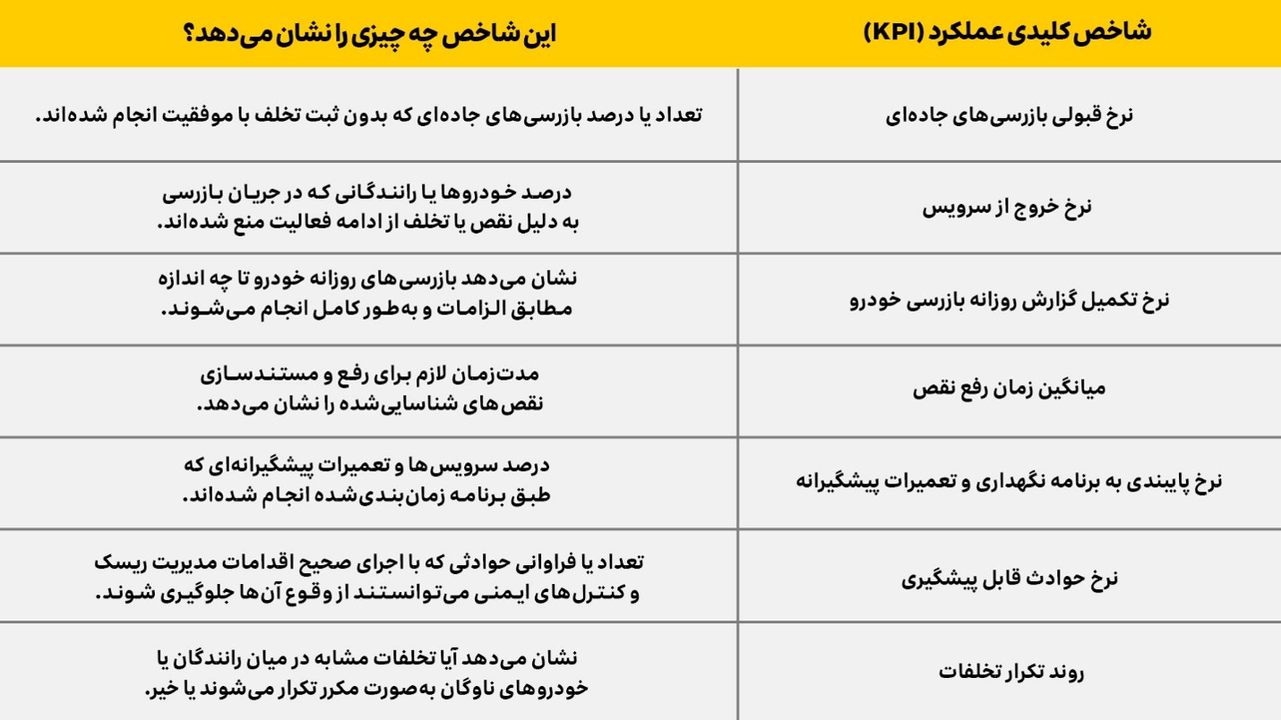 شاخص‌های کلیدی عملکرد (KPI) در مدیریت ریسک ناوگان