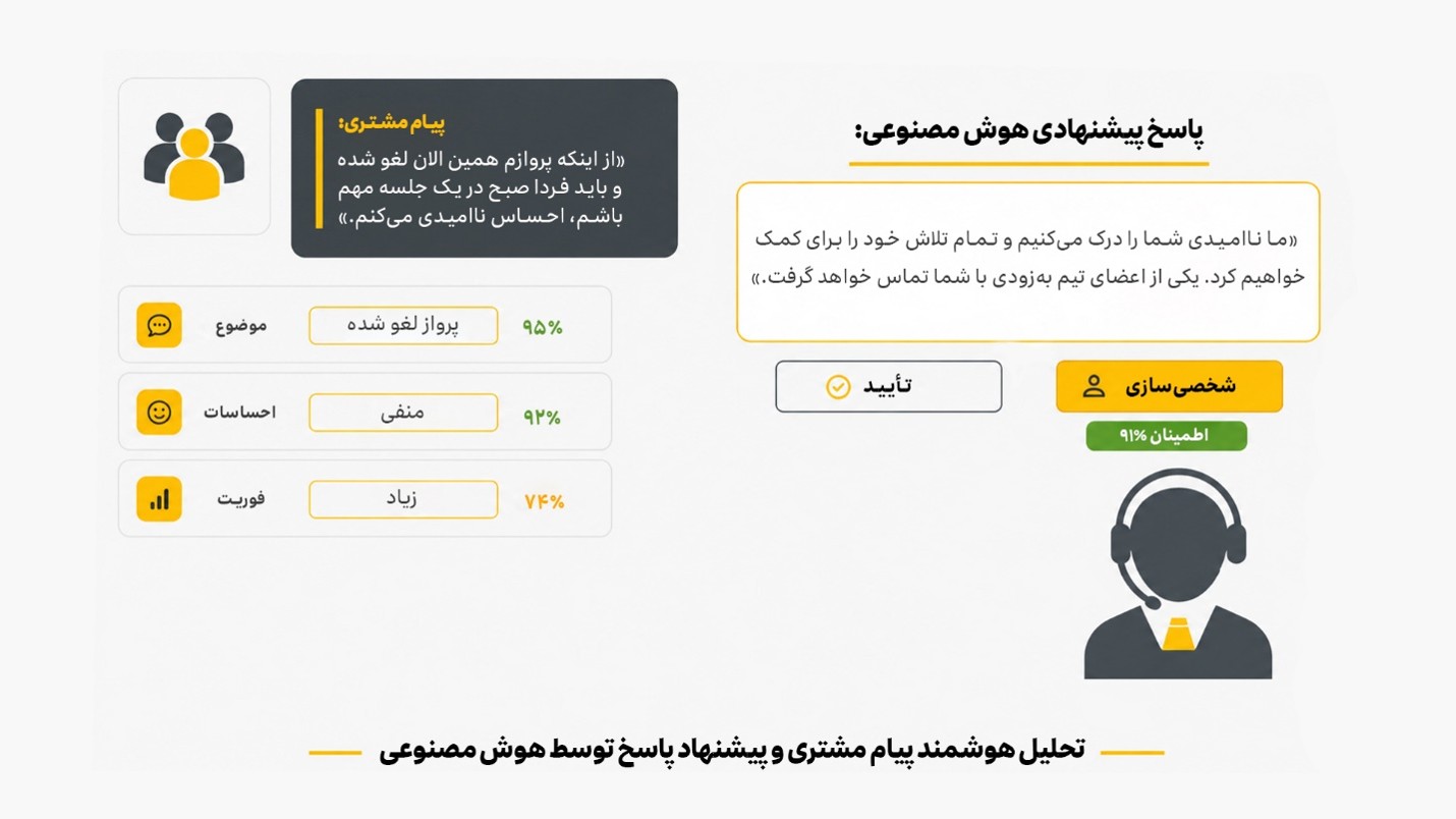 تحلیل پیام مشتری با هوش مصنوعی در مدیریت شکایات