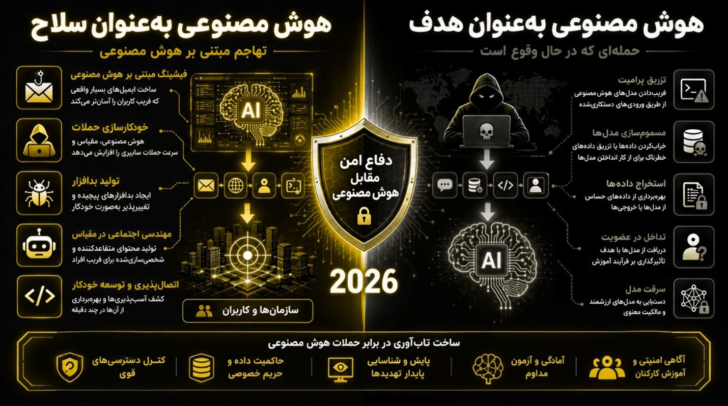 هوش مصنوعی به عنوان هدف و سلاح
