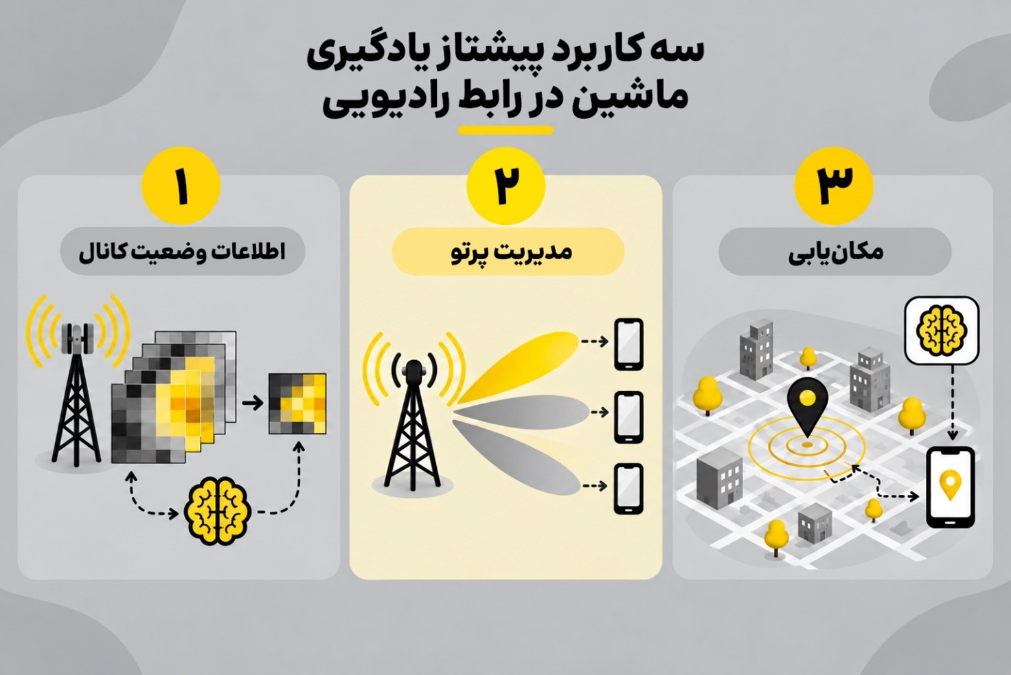 کاربرد یادگیری ماشین در شبکه‌های رادیویی برای مدیریت کانال، پرتو و مکان‌یابی